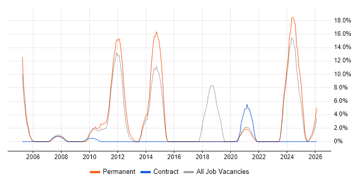 Mentoring job vacancy trend in Inverness