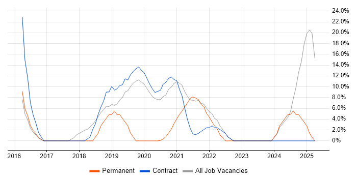 Job vacancy trend for Microsoft 365 in Inverness
