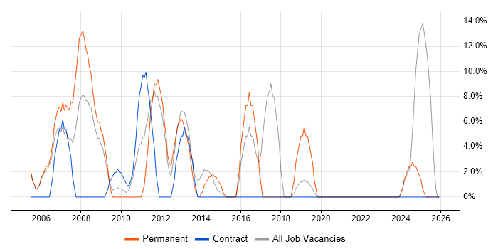 Microsoft Certification job vacancy trend in Inverness