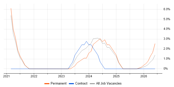Microsoft Intune job vacancy trend in Inverness