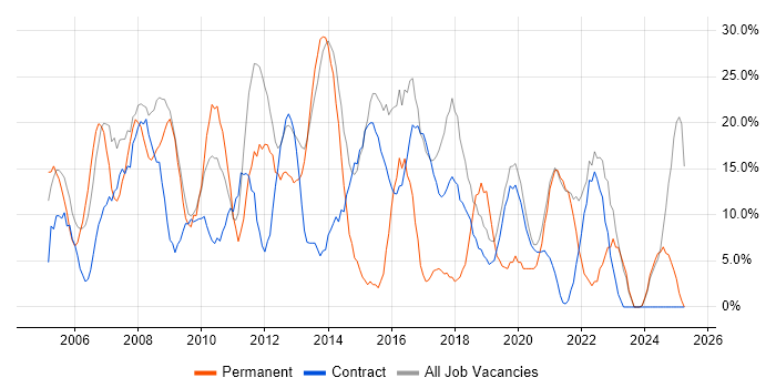 Job vacancy trend for Microsoft in Inverness Job vacancy trend for Microsoft in Inverness