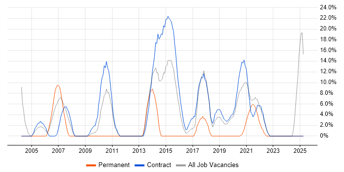 Job vacancy trend for Migration in Inverness Job vacancy trend for Migration in Inverness