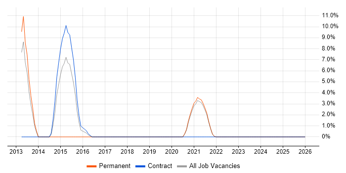 MPLS job vacancy trend in Inverness