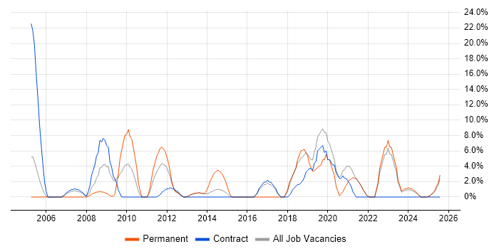 Job vacancy trend for Microsoft Excel in Inverness