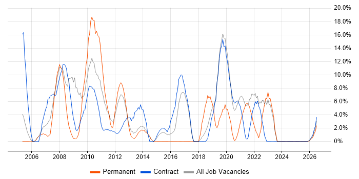 Microsoft Office job vacancy trend in Inverness