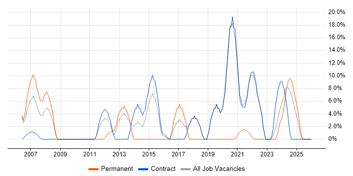 Network Engineer job vacancy trend in Inverness