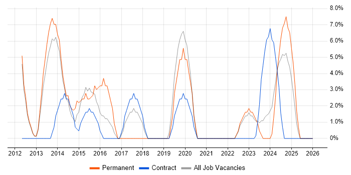 Network Security job vacancy trend in Inverness