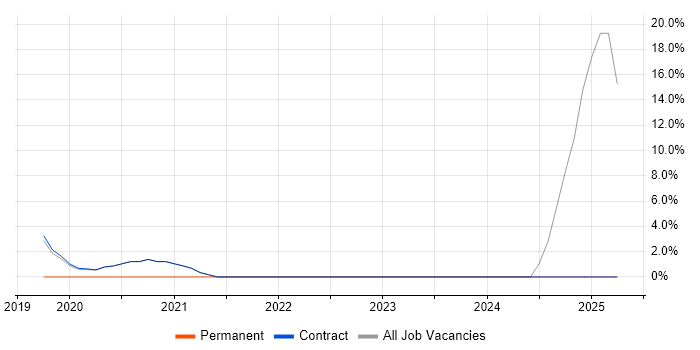Job vacancy trend for OneDrive in Inverness Job vacancy trend for OneDrive in Inverness