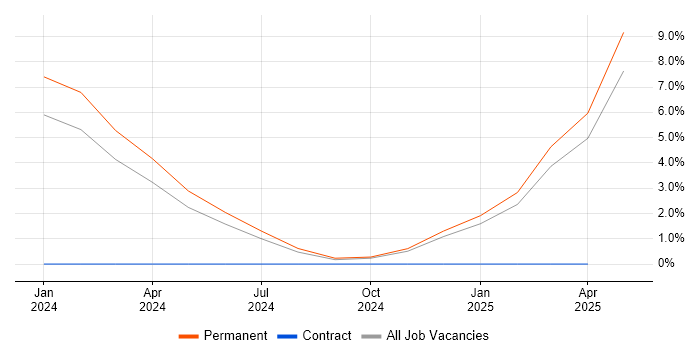 Job vacancy trend for Operational Technology in Inverness