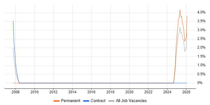 Operations Engineer job vacancy trend in Inverness