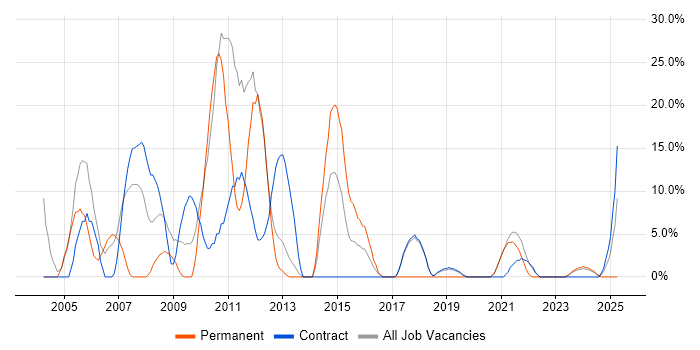 Job vacancy trend for Oracle in Inverness Job vacancy trend for Oracle in Inverness