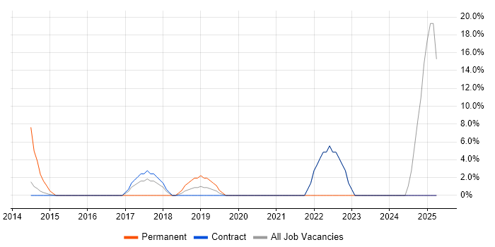 Job vacancy trend for PCI DSS in Inverness Job vacancy trend for PCI DSS in Inverness