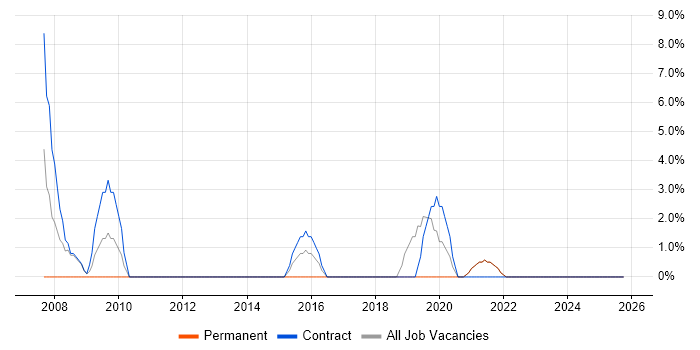 PDA job vacancy trend in Inverness