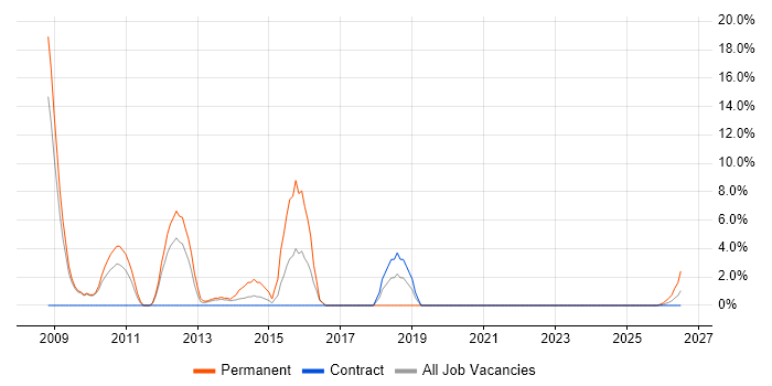 People Management job vacancy trend in Inverness