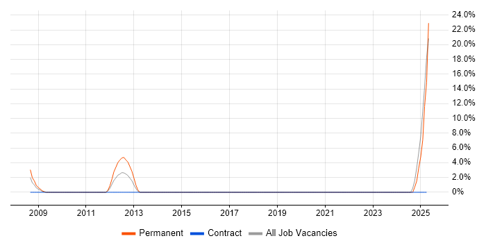 Job vacancy trend for PhD in Inverness