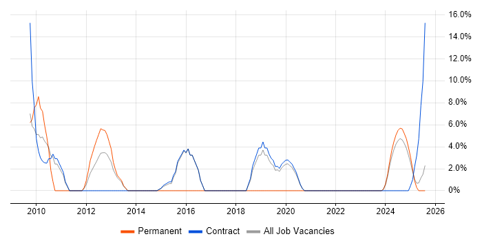 Job vacancy trend for PMO in Inverness Job vacancy trend for PMO in Inverness