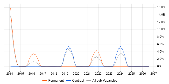 Police job vacancy trend in Inverness