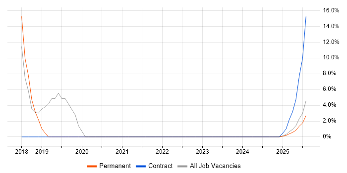 Job vacancy trend for Power Platform in Inverness