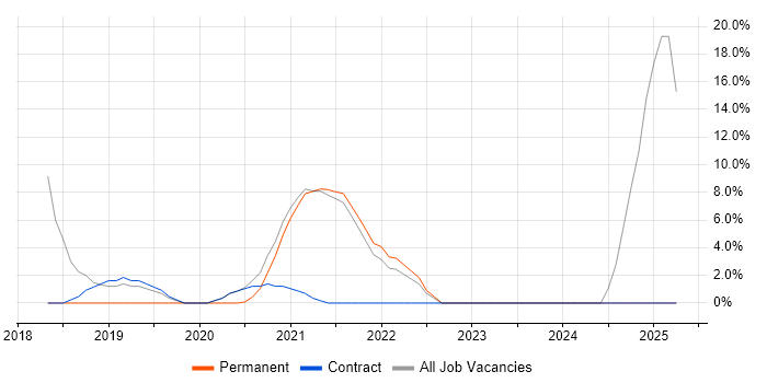 Job vacancy trend for PowerShell in Inverness Job vacancy trend for PowerShell in Inverness