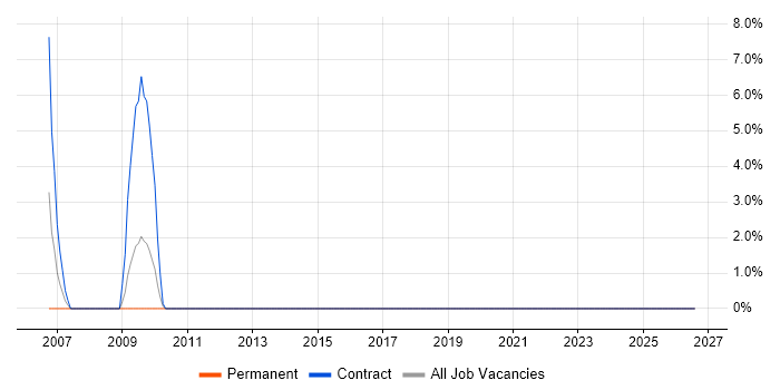 Preventative Maintenance job vacancy trend in Inverness