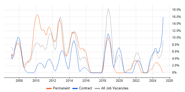 Job vacancy trend for Problem-Solving in Inverness