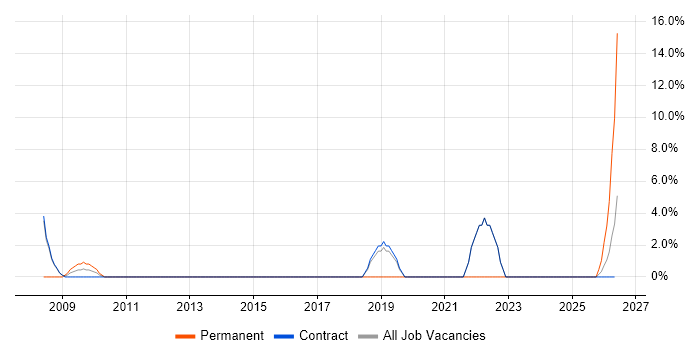 Project Coordinator job vacancy trend in Inverness
