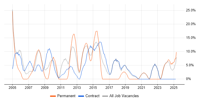 Job vacancy trend for Project Management in Inverness