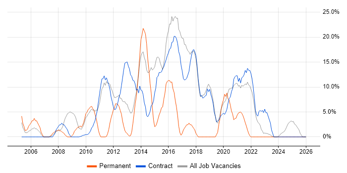 Public Sector job vacancy trend in Inverness
