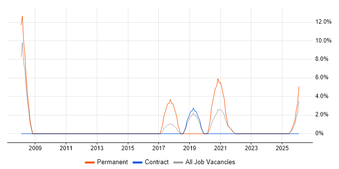 Python job vacancy trend in Inverness