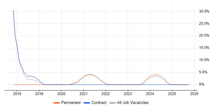 Quality Management job vacancy trend in Inverness