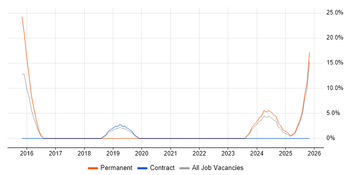 Renewable Energy job vacancy trend in Inverness
