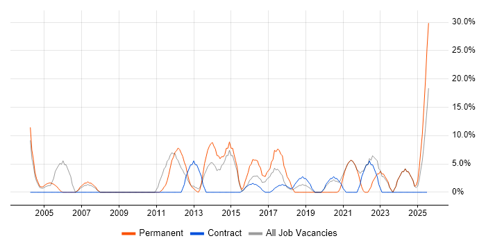 Job vacancy trend for Retail in Inverness