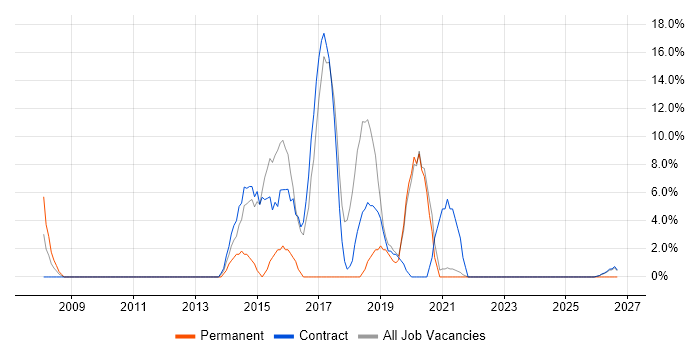 Risk Management job vacancy trend in Inverness