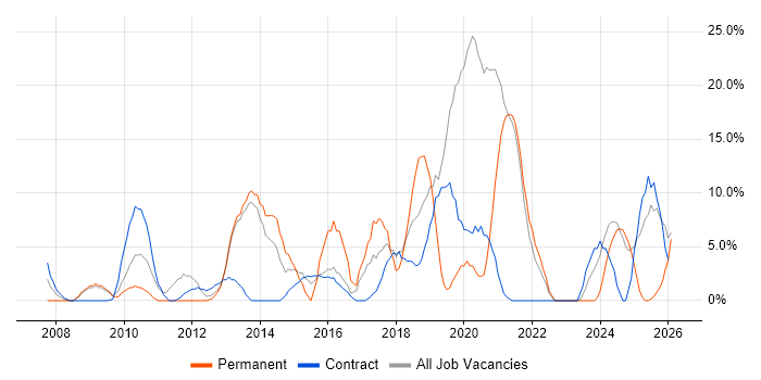 SC Cleared job vacancy trend in Inverness