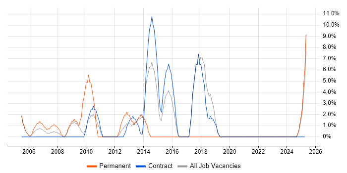 Job vacancy trend for SCADA in Inverness