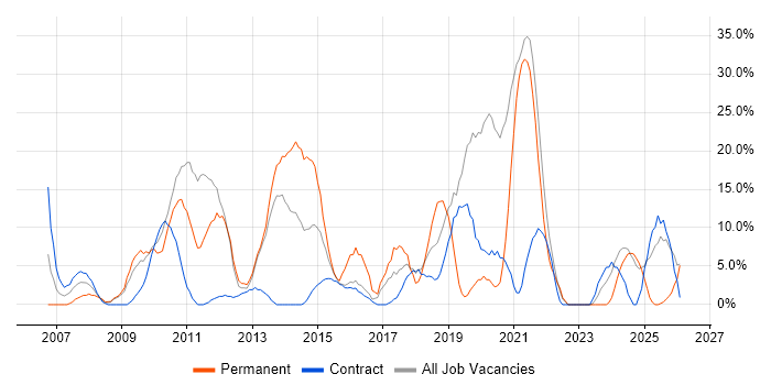 Security Cleared job vacancy trend in Inverness