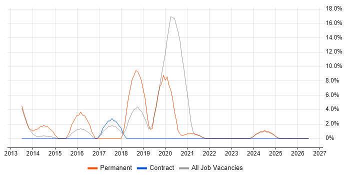 Security Operations job vacancy trend in Inverness