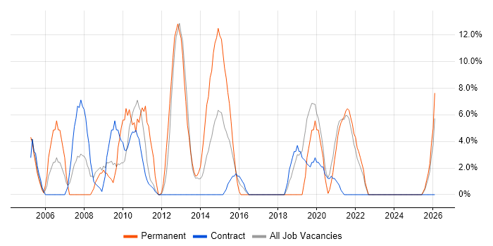 Self-Motivation job vacancy trend in Inverness
