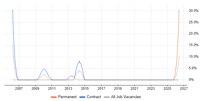 Senior Manager job vacancy trend in Inverness