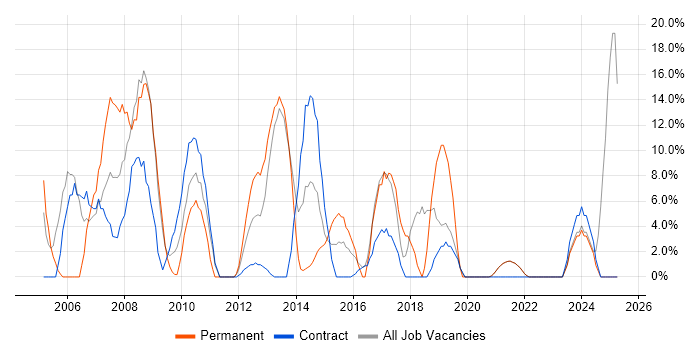 Job vacancy trend for Senior in Inverness
