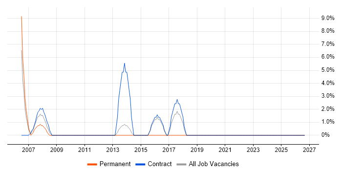 Service Analyst job vacancy trend in Inverness