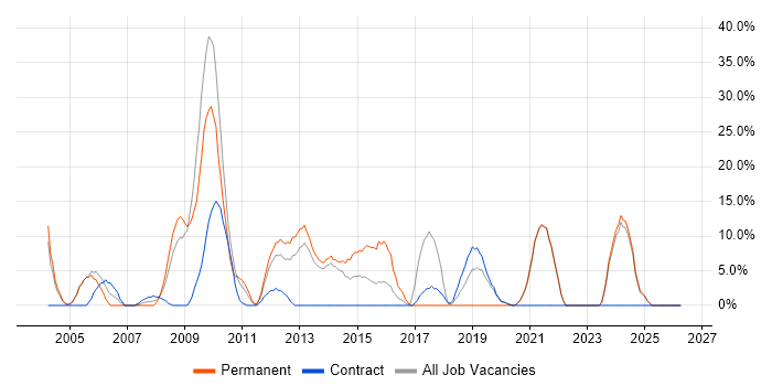 Service Delivery job vacancy trend in Inverness