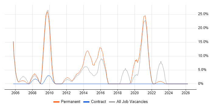 Service Management job vacancy trend in Inverness