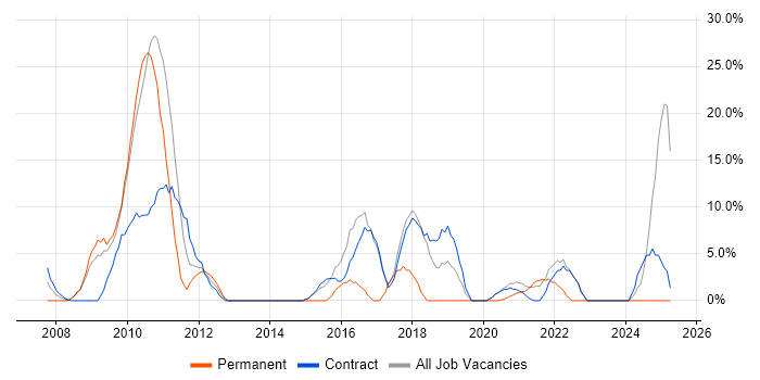 Job vacancy trend for SharePoint in Inverness Job vacancy trend for SharePoint in Inverness