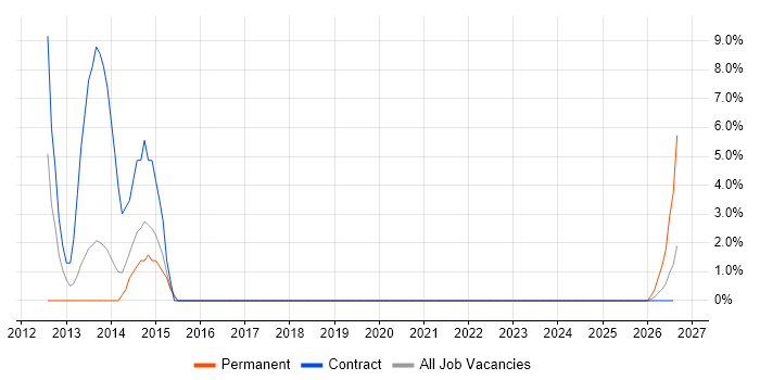 Siemens job vacancy trend in Inverness