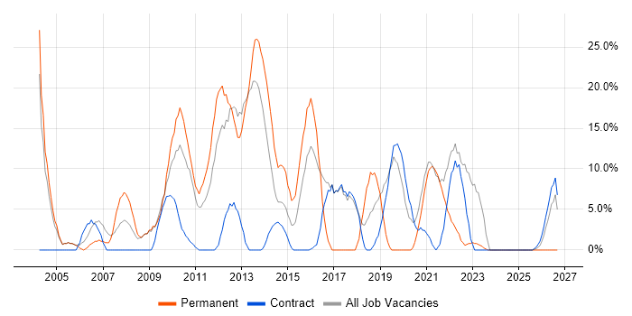 SLA job vacancy trend in Inverness