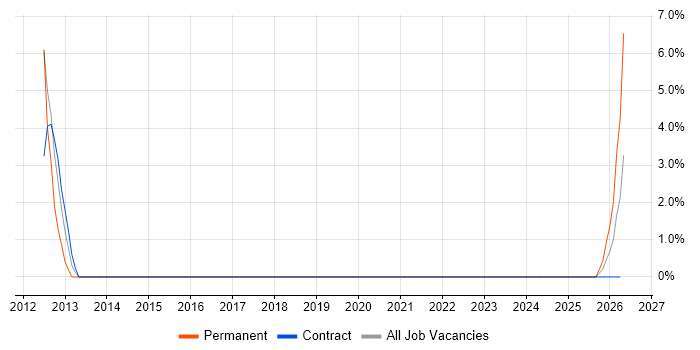 Social Media job vacancy trend in Inverness