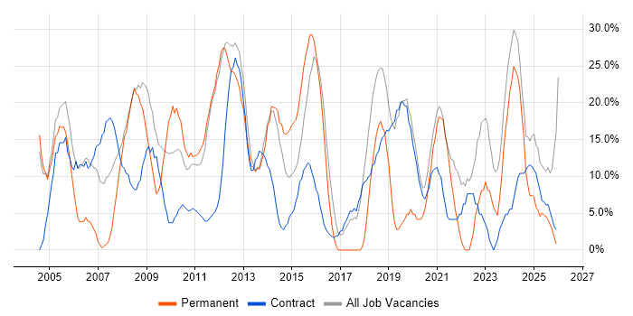Social Skills job vacancy trend in Inverness