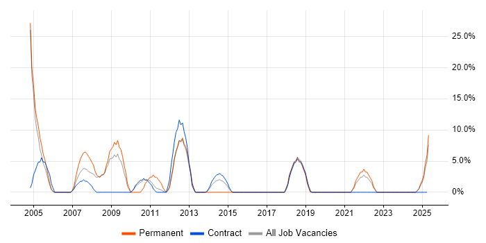 Job vacancy trend for Software Testing in Inverness