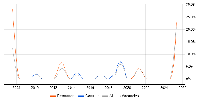 Job vacancy trend for Statistics in Inverness